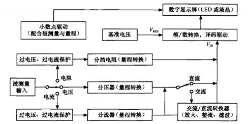 數(shù)字萬(wàn)用表構(gòu)成